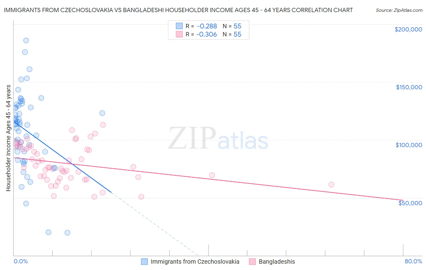 Immigrants from Czechoslovakia vs Bangladeshi Householder Income Ages 45 - 64 years