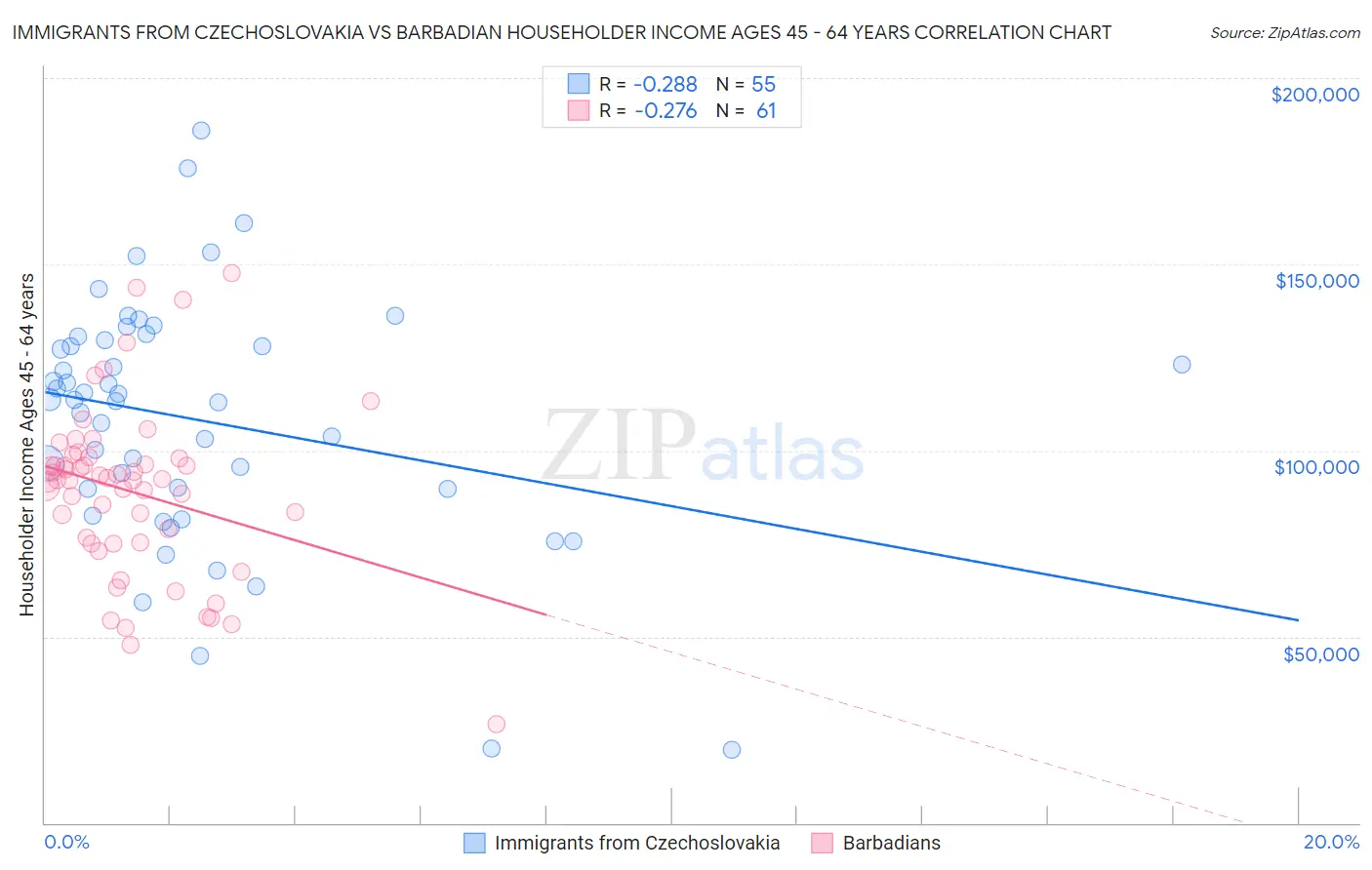 Immigrants from Czechoslovakia vs Barbadian Householder Income Ages 45 - 64 years