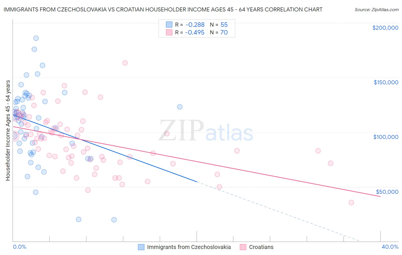 Immigrants from Czechoslovakia vs Croatian Householder Income Ages 45 - 64 years