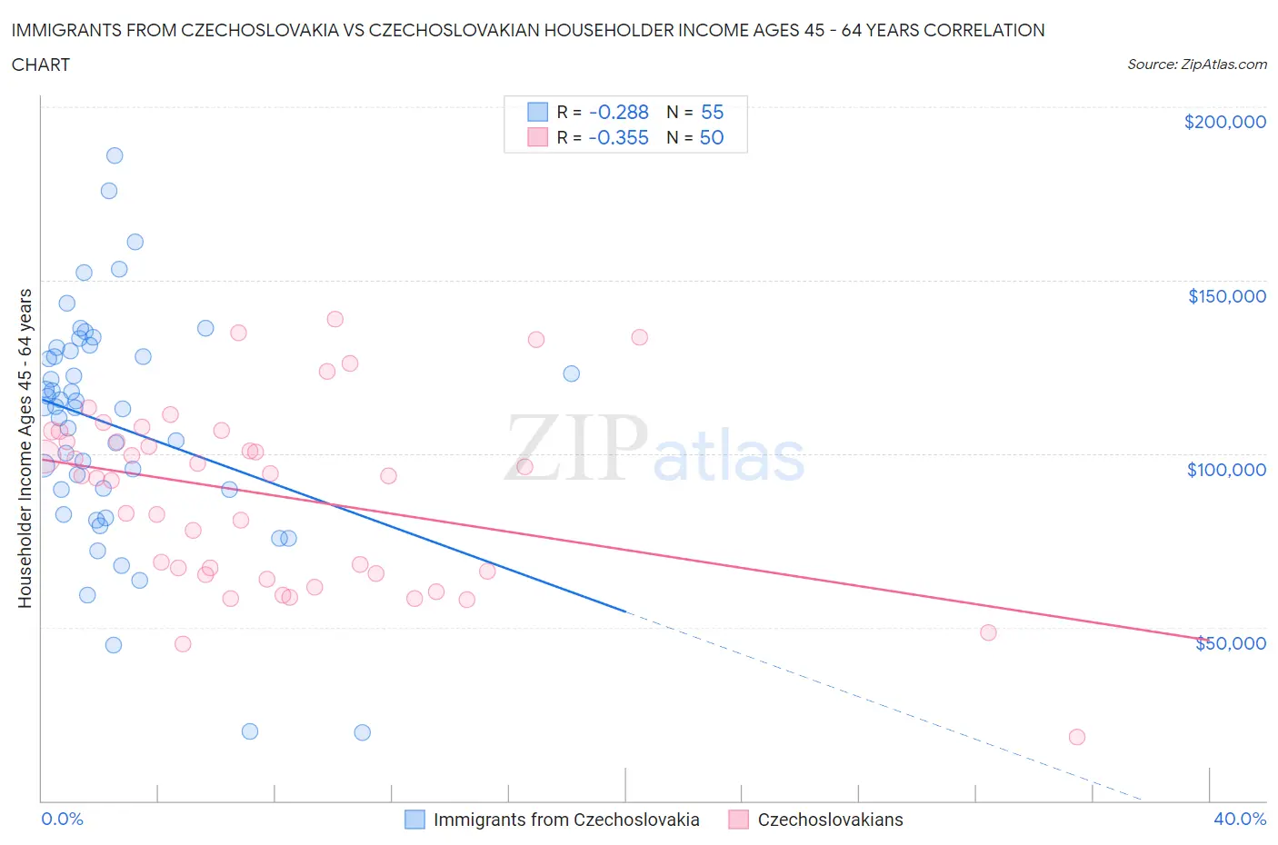 Immigrants from Czechoslovakia vs Czechoslovakian Householder Income Ages 45 - 64 years