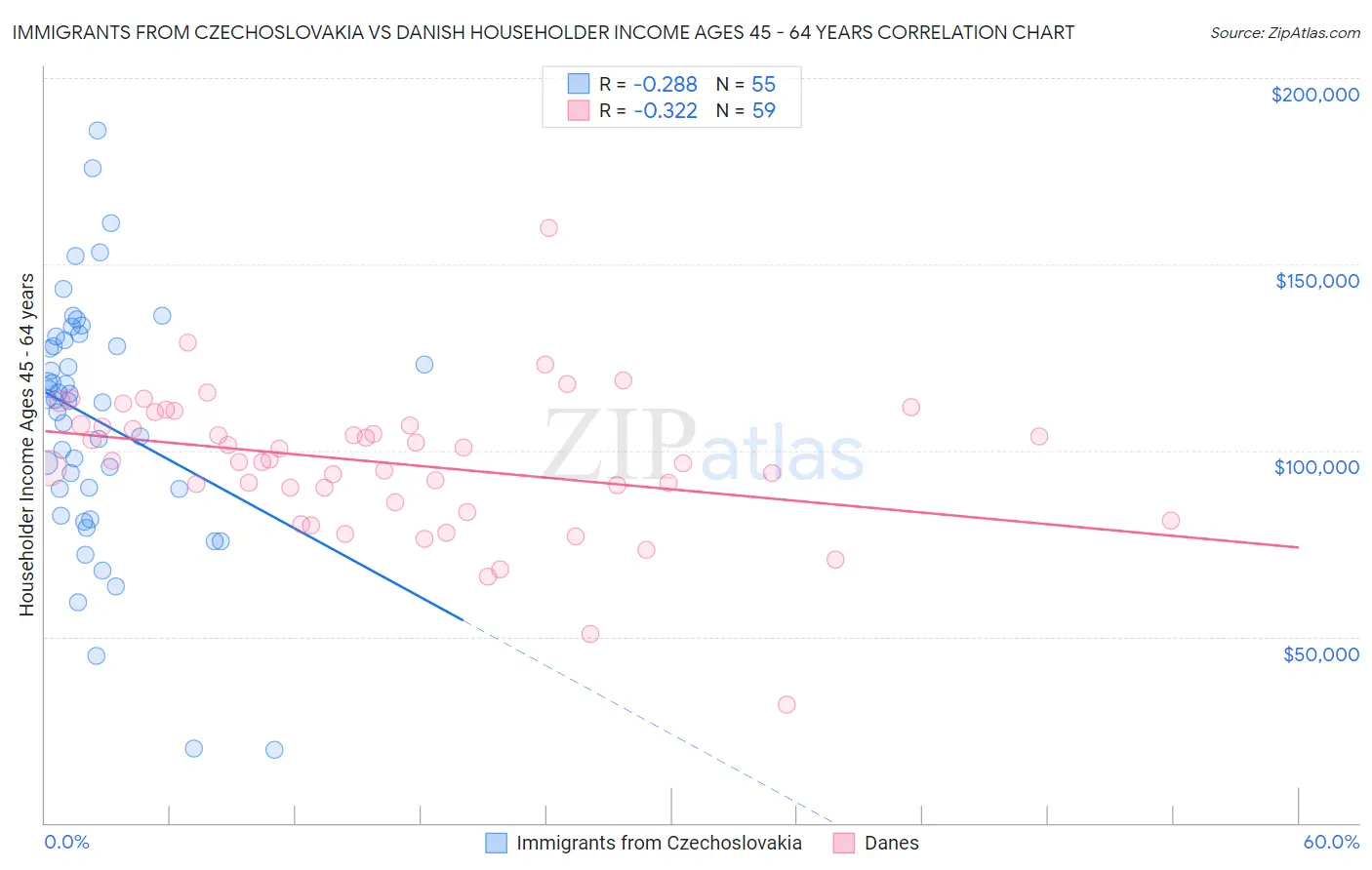 Immigrants from Czechoslovakia vs Danish Householder Income Ages 45 - 64 years