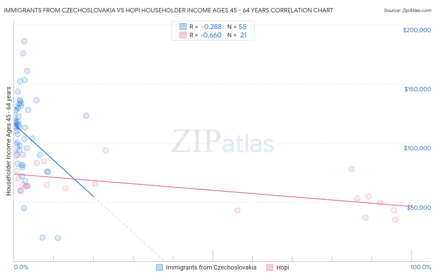 Immigrants from Czechoslovakia vs Hopi Householder Income Ages 45 - 64 years