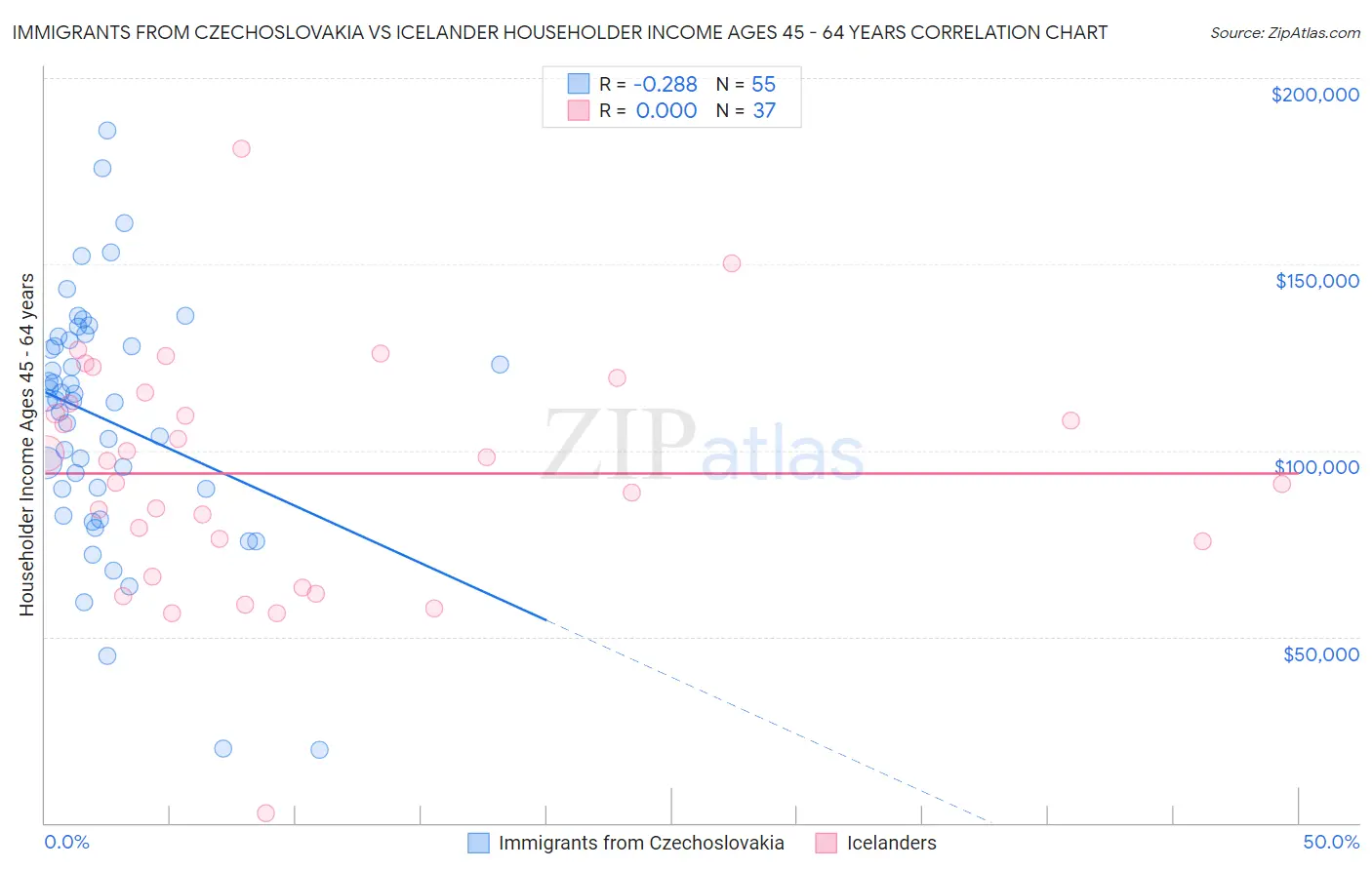 Immigrants from Czechoslovakia vs Icelander Householder Income Ages 45 - 64 years