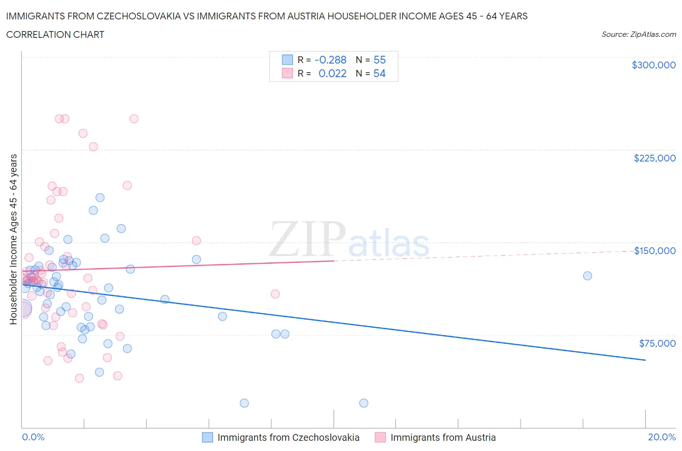 Immigrants from Czechoslovakia vs Immigrants from Austria Householder Income Ages 45 - 64 years