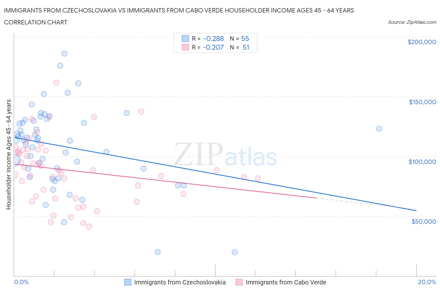 Immigrants from Czechoslovakia vs Immigrants from Cabo Verde Householder Income Ages 45 - 64 years