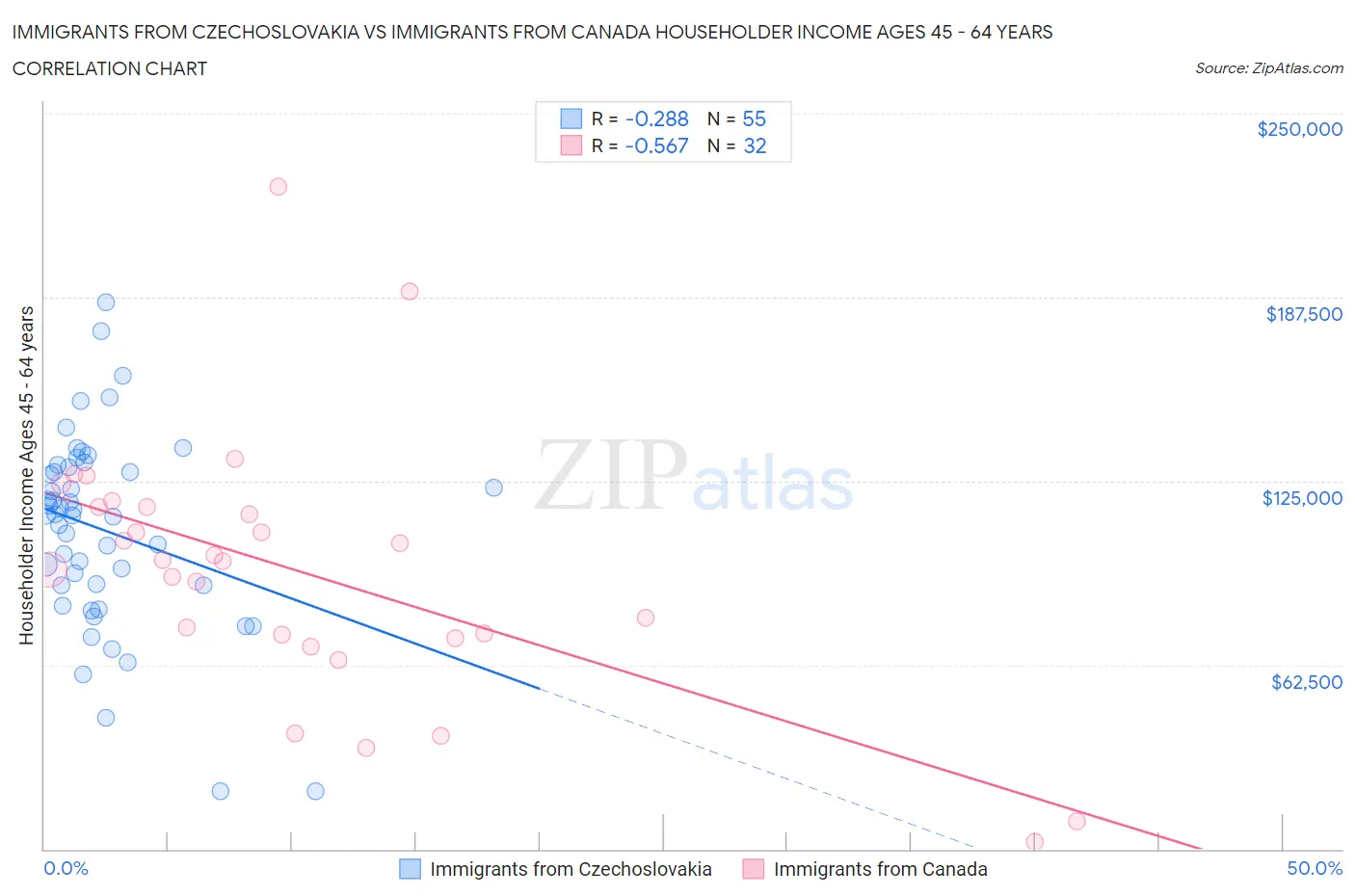 Immigrants from Czechoslovakia vs Immigrants from Canada Householder Income Ages 45 - 64 years