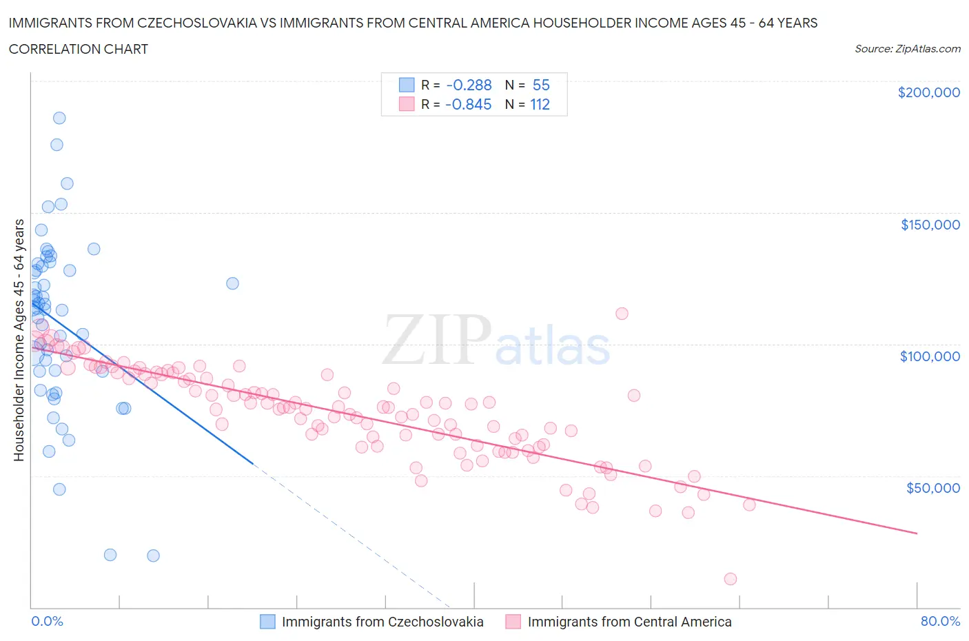 Immigrants from Czechoslovakia vs Immigrants from Central America Householder Income Ages 45 - 64 years
