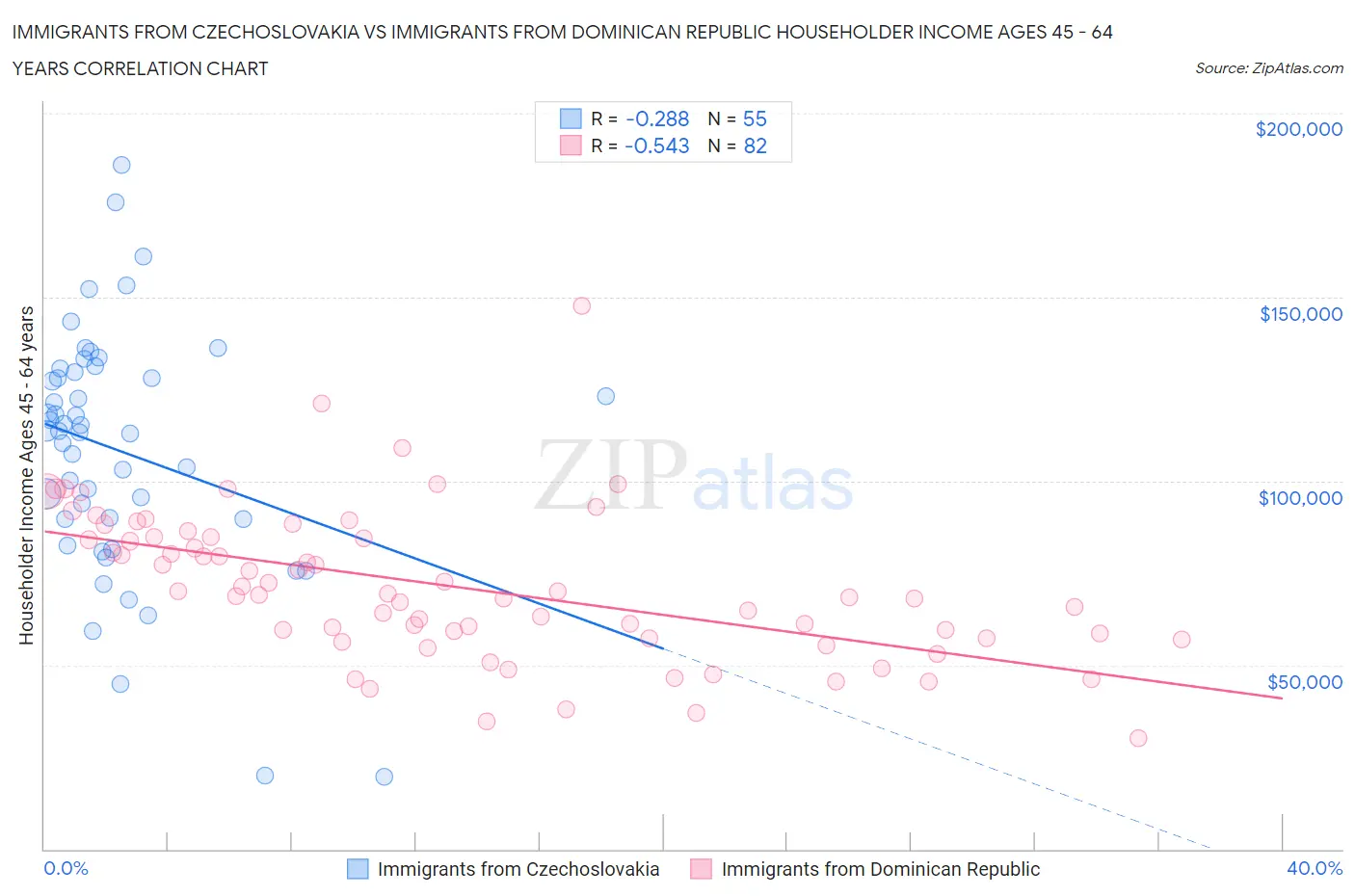 Immigrants from Czechoslovakia vs Immigrants from Dominican Republic Householder Income Ages 45 - 64 years