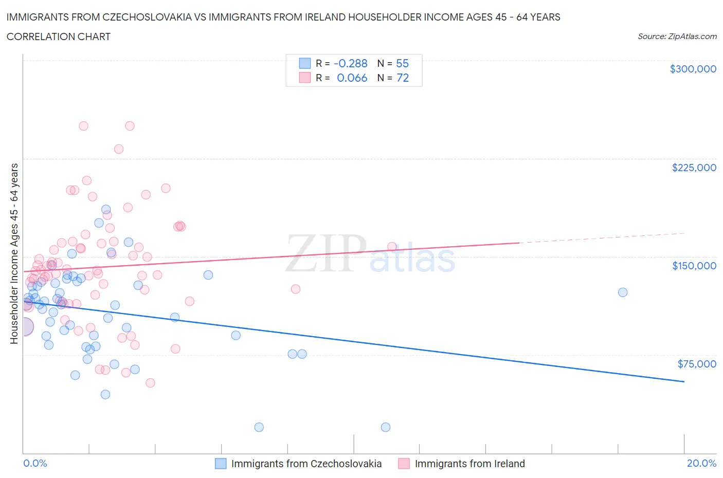 Immigrants from Czechoslovakia vs Immigrants from Ireland Householder Income Ages 45 - 64 years