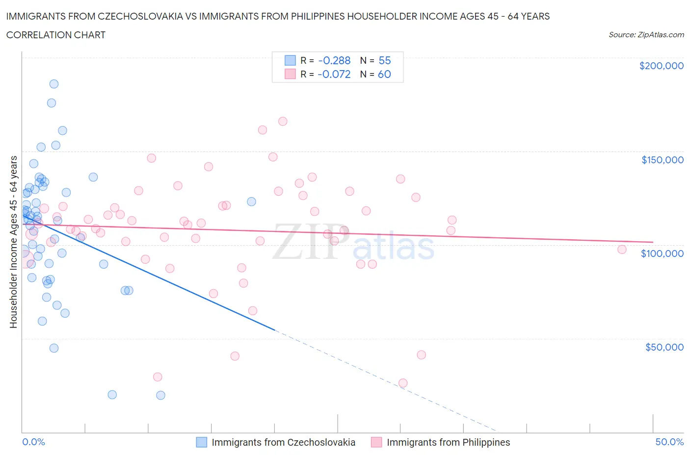 Immigrants from Czechoslovakia vs Immigrants from Philippines Householder Income Ages 45 - 64 years