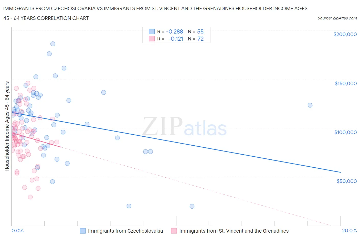 Immigrants from Czechoslovakia vs Immigrants from St. Vincent and the Grenadines Householder Income Ages 45 - 64 years