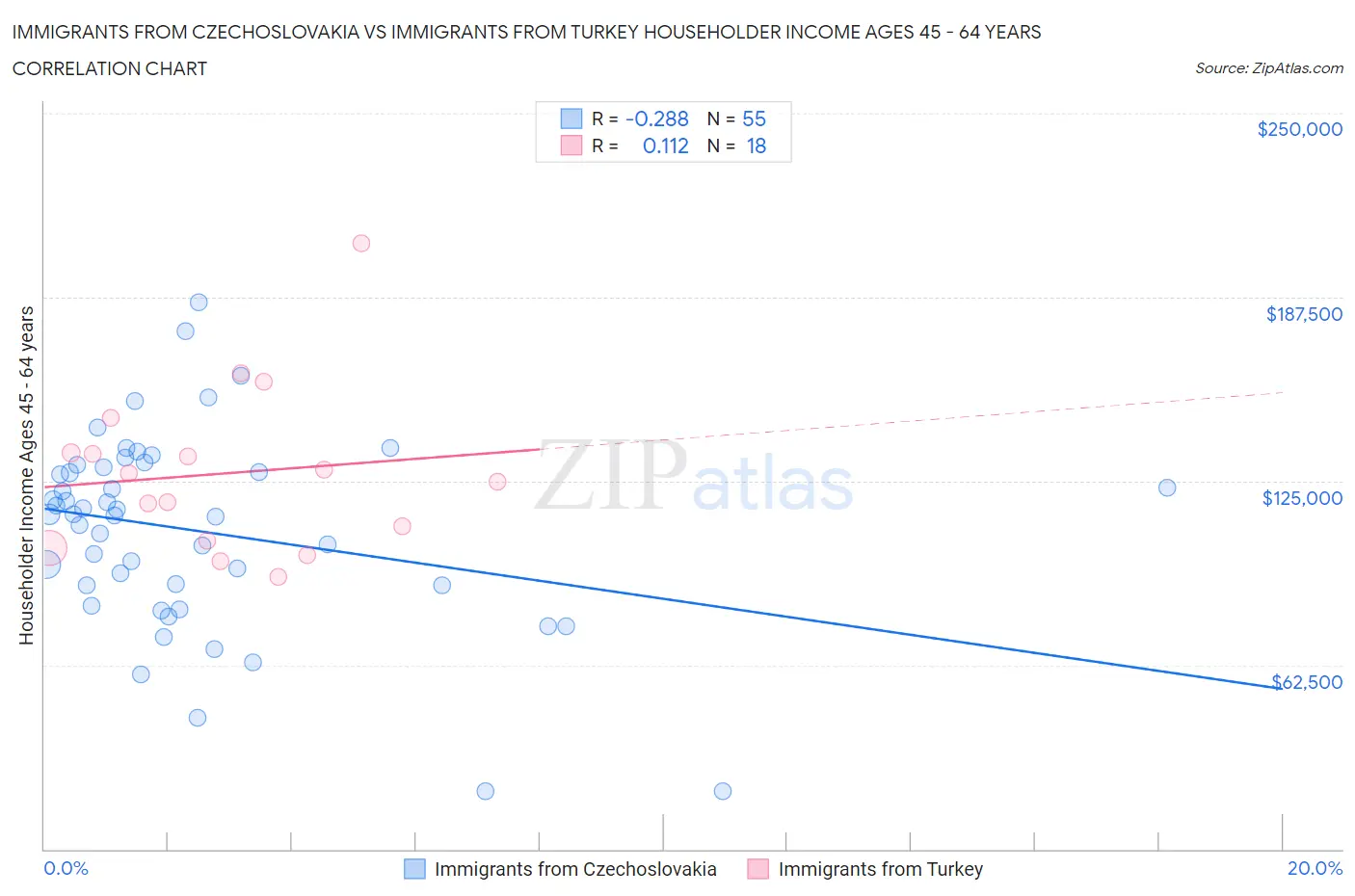 Immigrants from Czechoslovakia vs Immigrants from Turkey Householder Income Ages 45 - 64 years