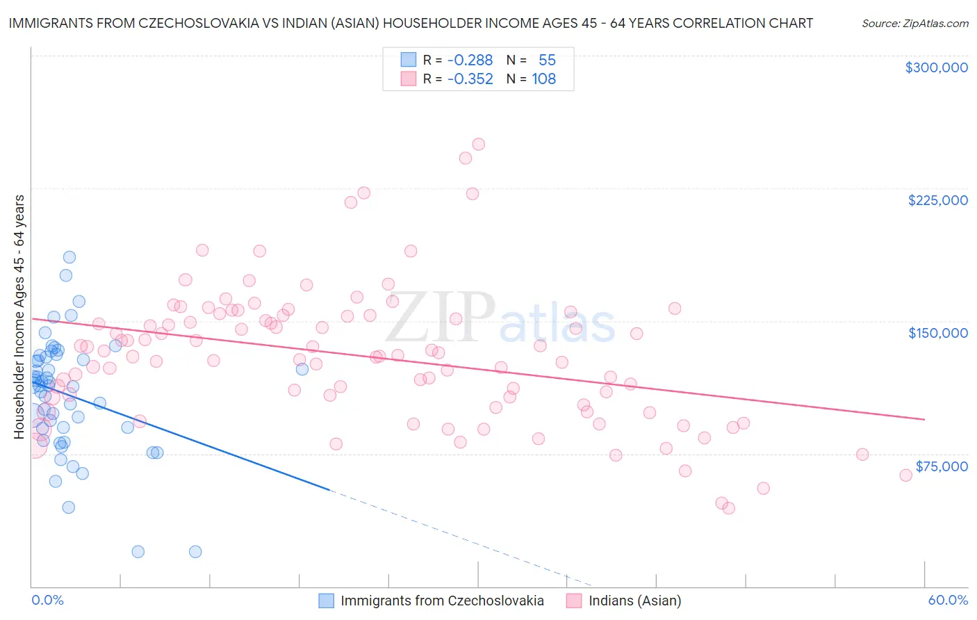 Immigrants from Czechoslovakia vs Indian (Asian) Householder Income Ages 45 - 64 years