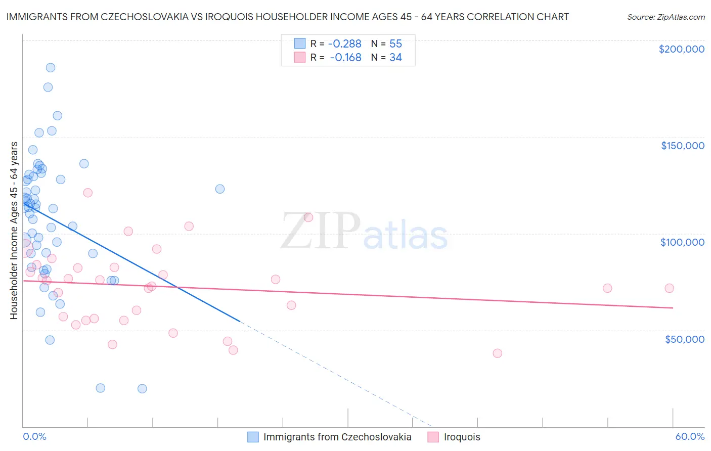 Immigrants from Czechoslovakia vs Iroquois Householder Income Ages 45 - 64 years