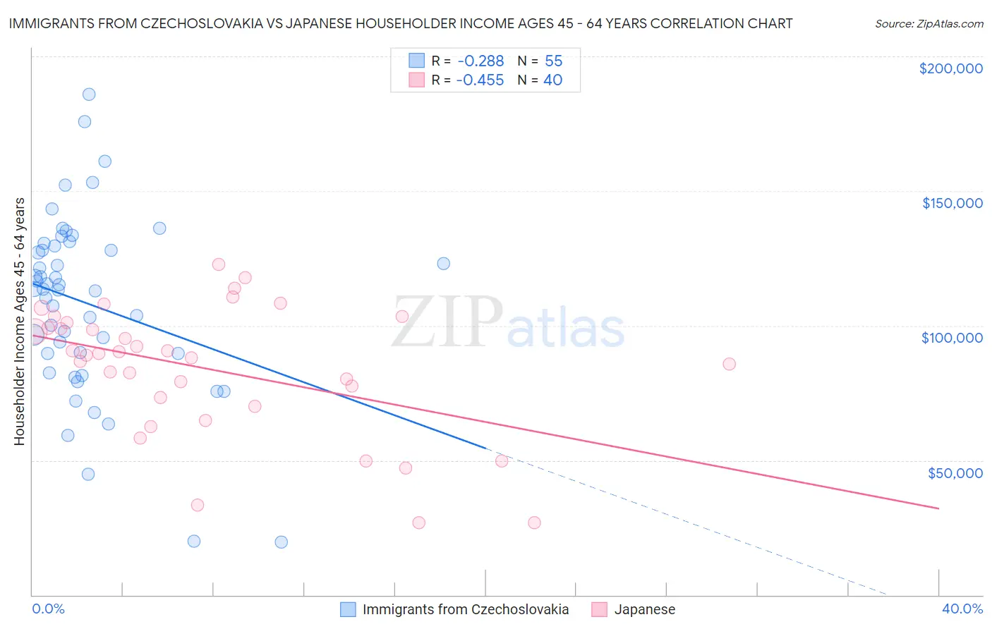 Immigrants from Czechoslovakia vs Japanese Householder Income Ages 45 - 64 years