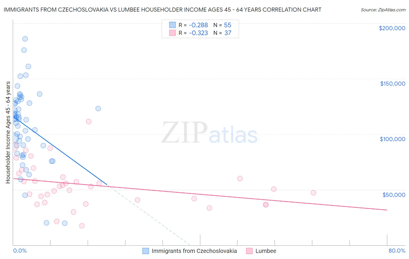 Immigrants from Czechoslovakia vs Lumbee Householder Income Ages 45 - 64 years