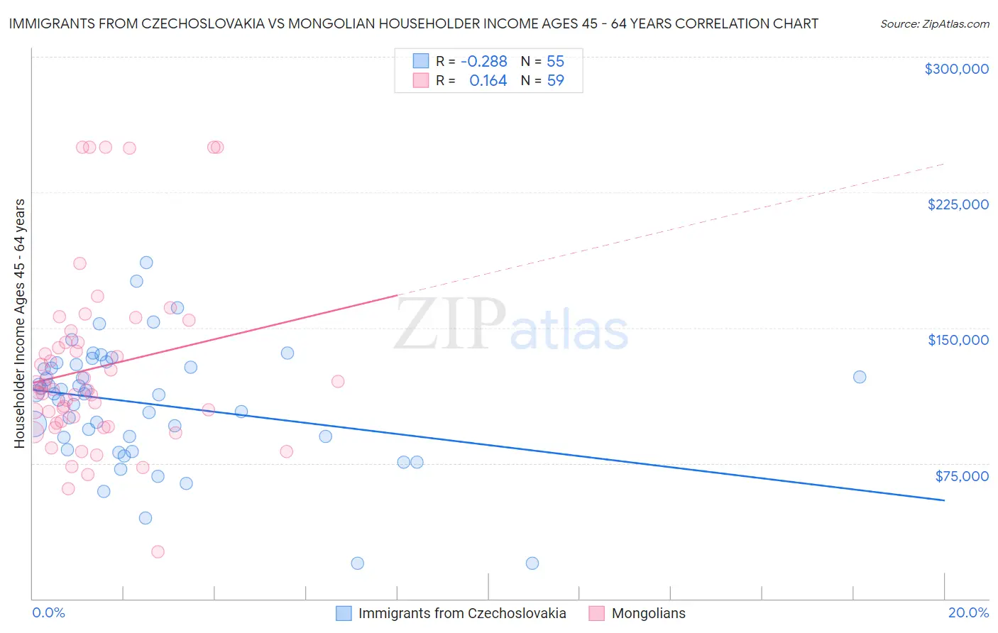 Immigrants from Czechoslovakia vs Mongolian Householder Income Ages 45 - 64 years