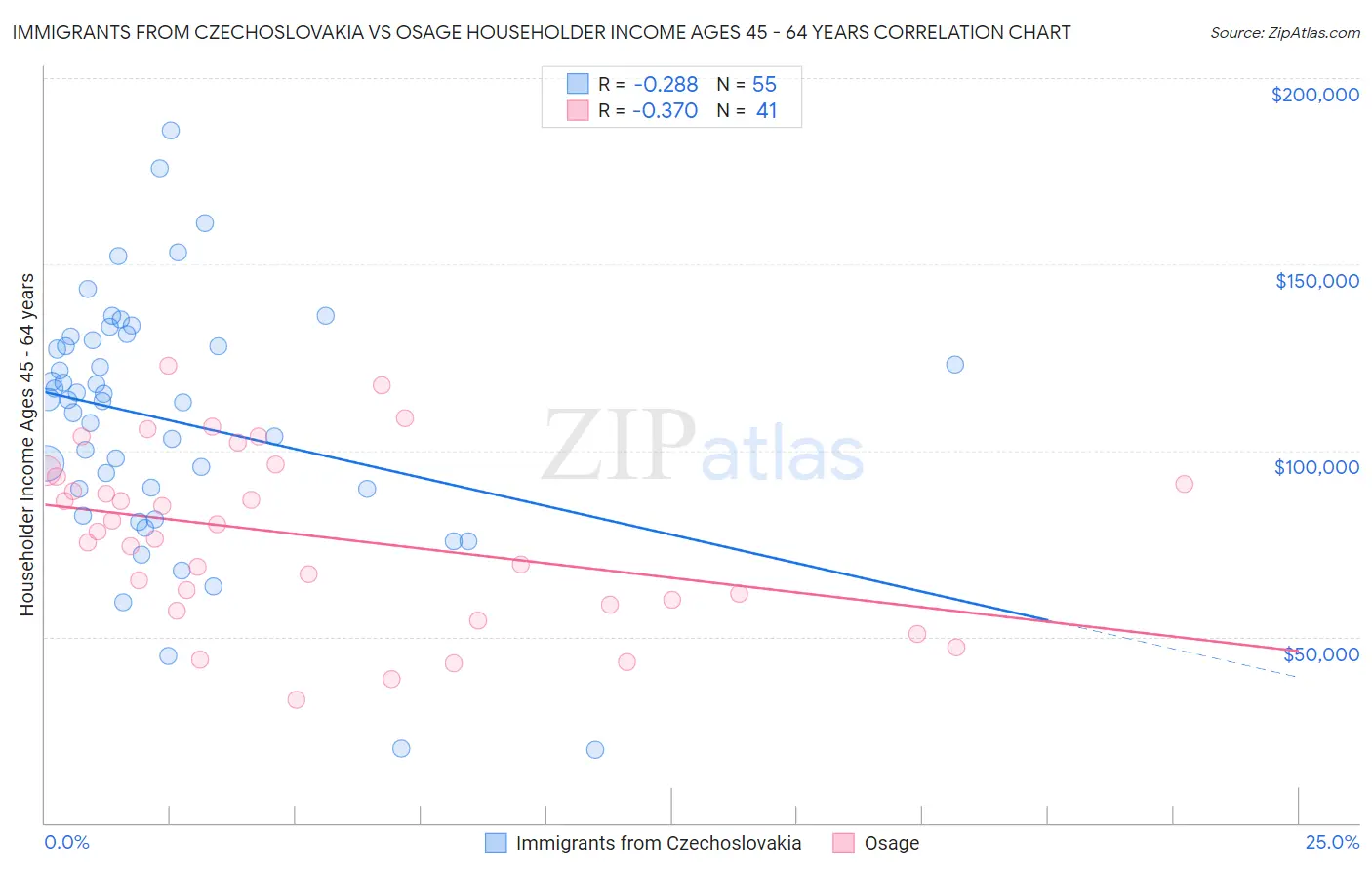 Immigrants from Czechoslovakia vs Osage Householder Income Ages 45 - 64 years