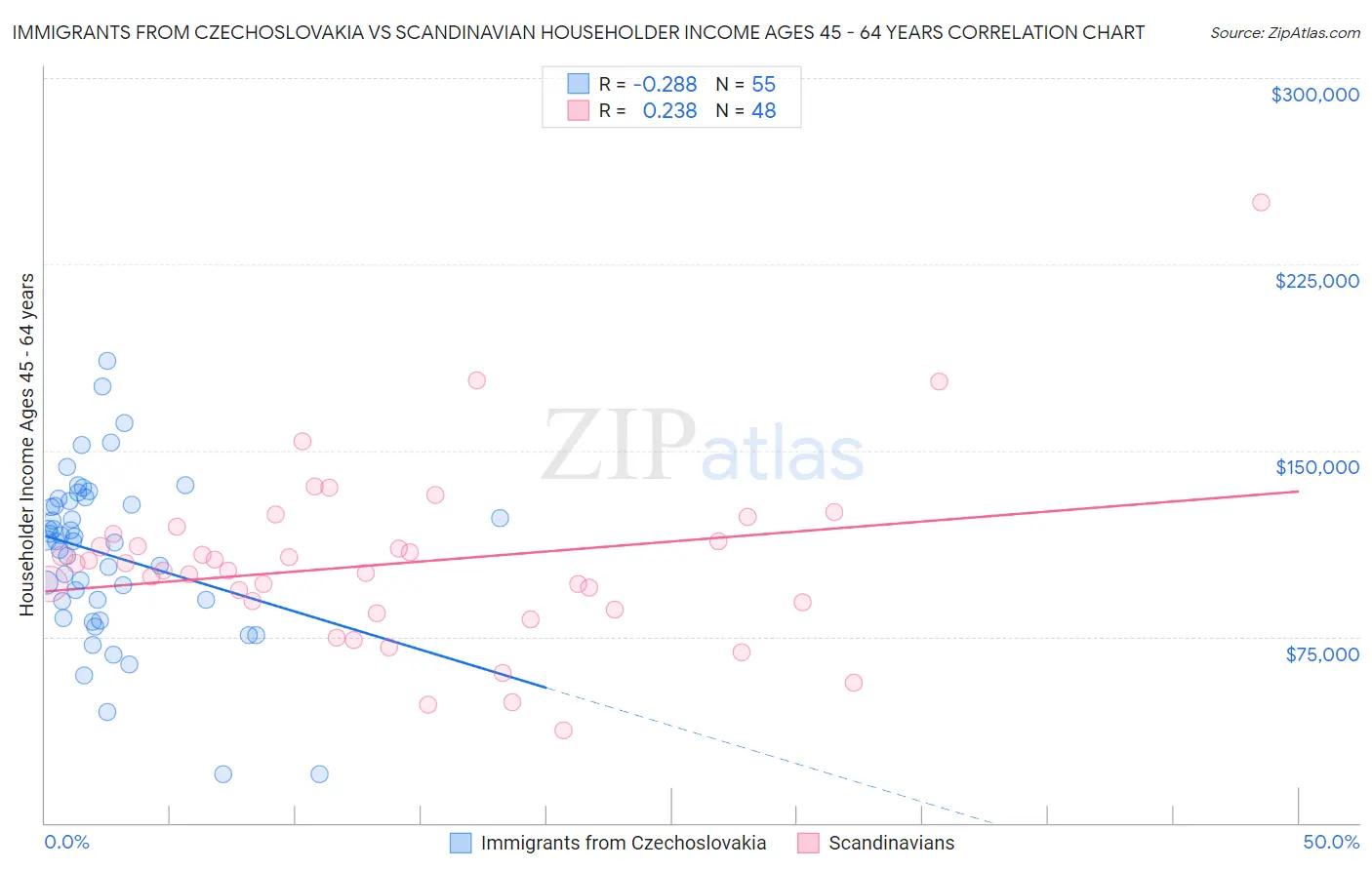 Immigrants from Czechoslovakia vs Scandinavian Householder Income Ages 45 - 64 years