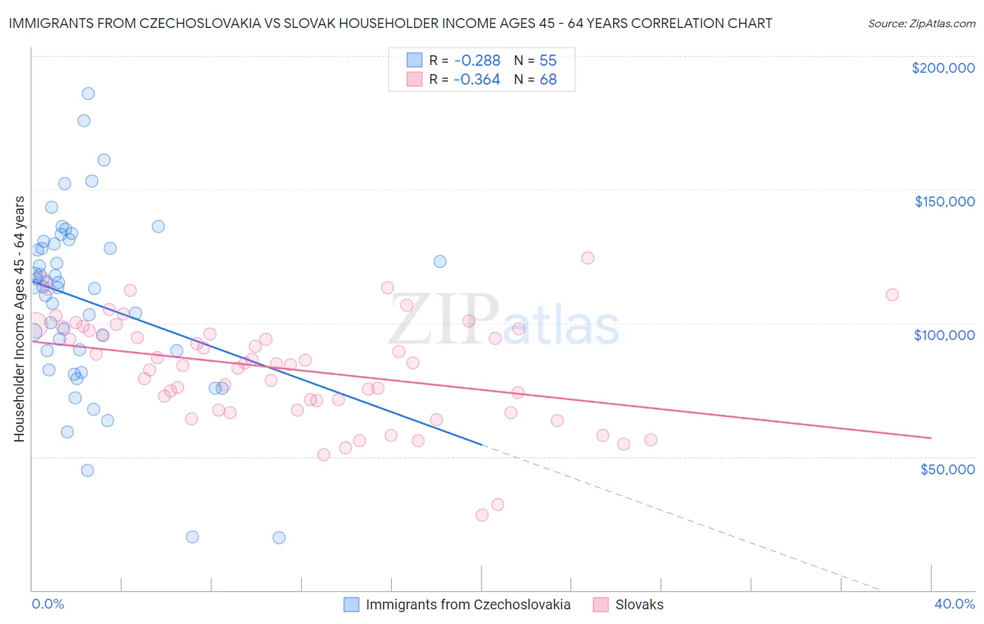 Immigrants from Czechoslovakia vs Slovak Householder Income Ages 45 - 64 years