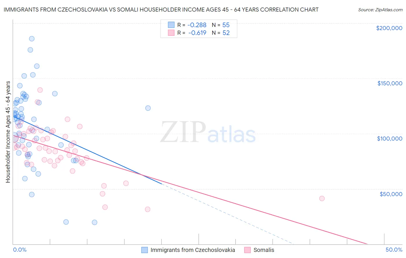 Immigrants from Czechoslovakia vs Somali Householder Income Ages 45 - 64 years