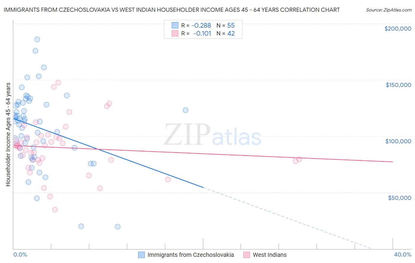Immigrants from Czechoslovakia vs West Indian Householder Income Ages 45 - 64 years