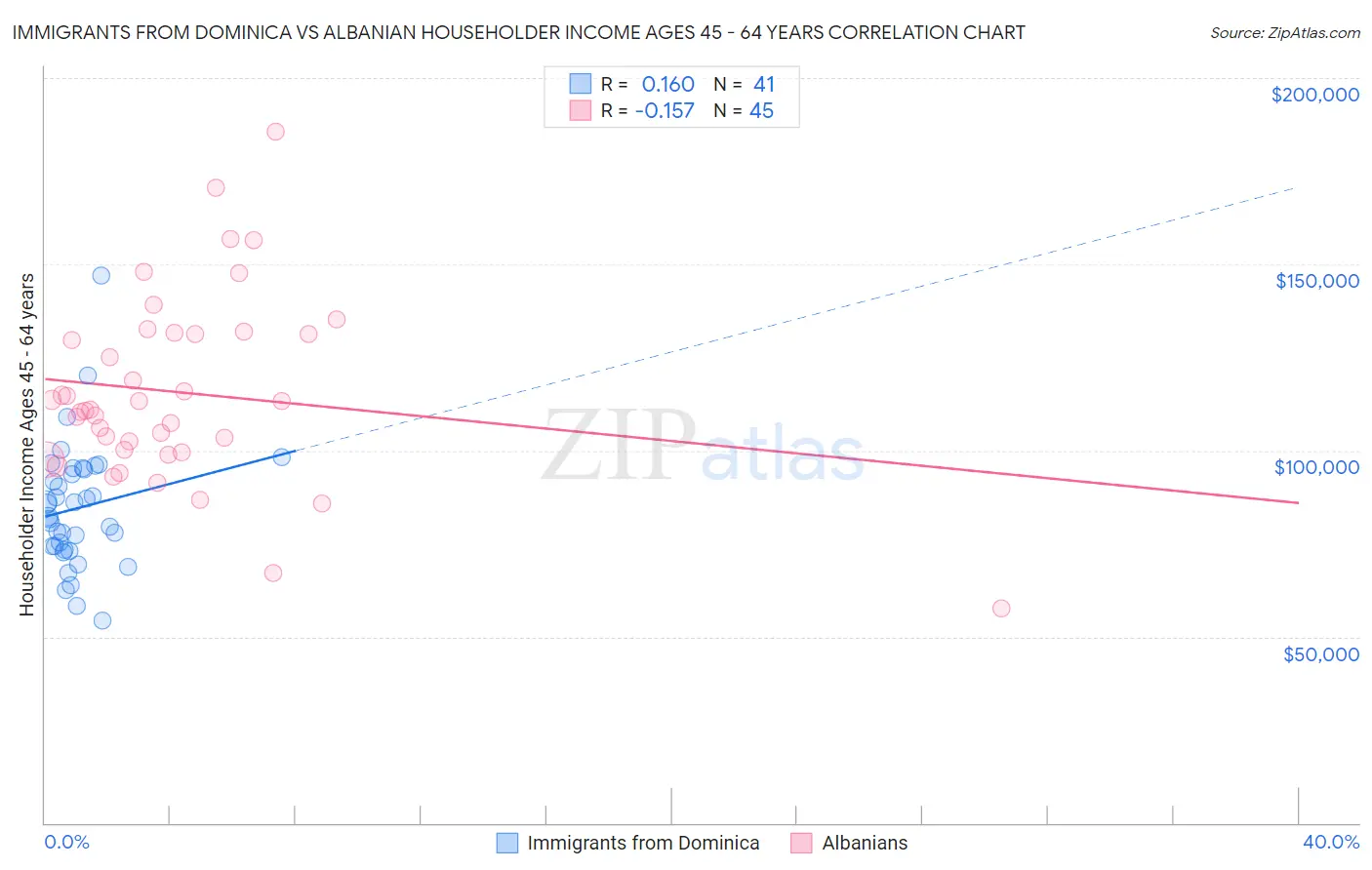 Immigrants from Dominica vs Albanian Householder Income Ages 45 - 64 years