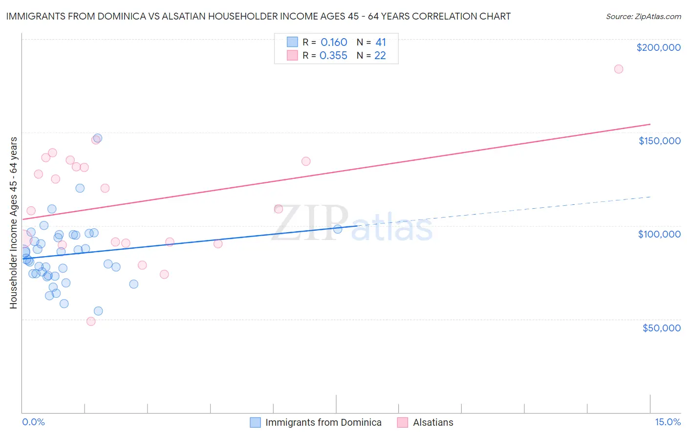 Immigrants from Dominica vs Alsatian Householder Income Ages 45 - 64 years