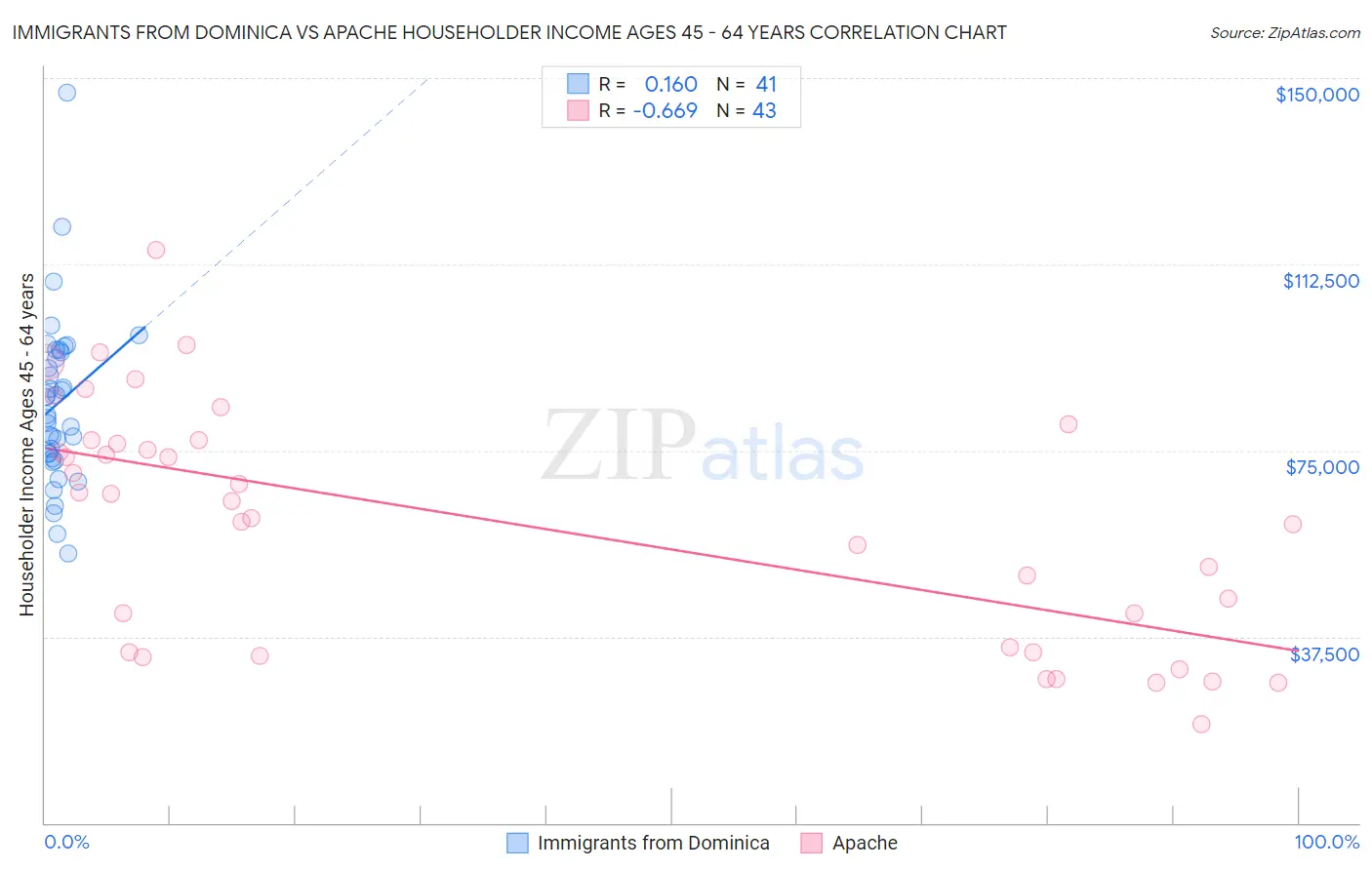 Immigrants from Dominica vs Apache Householder Income Ages 45 - 64 years