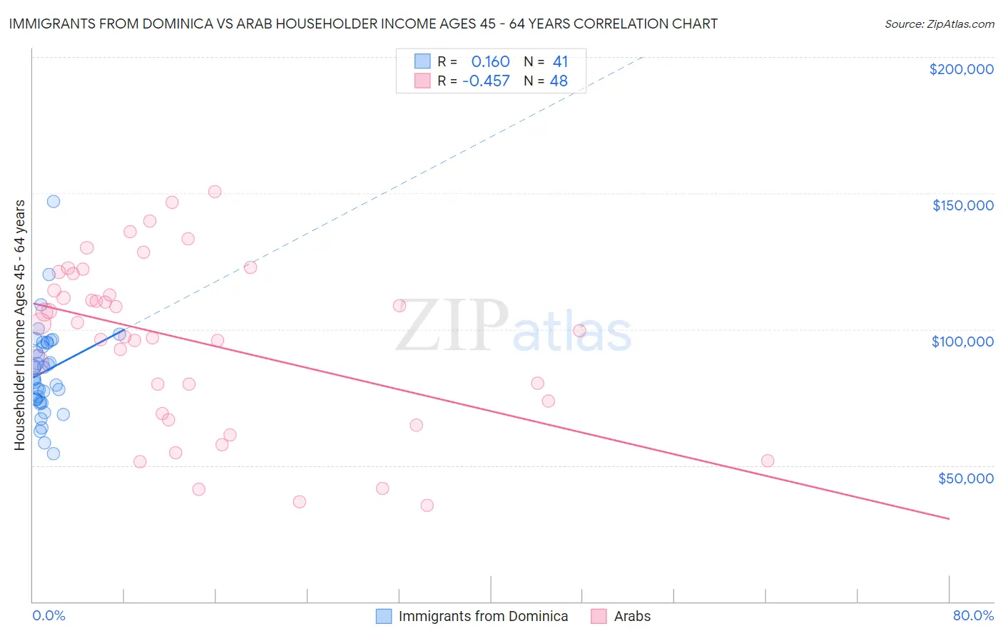 Immigrants from Dominica vs Arab Householder Income Ages 45 - 64 years