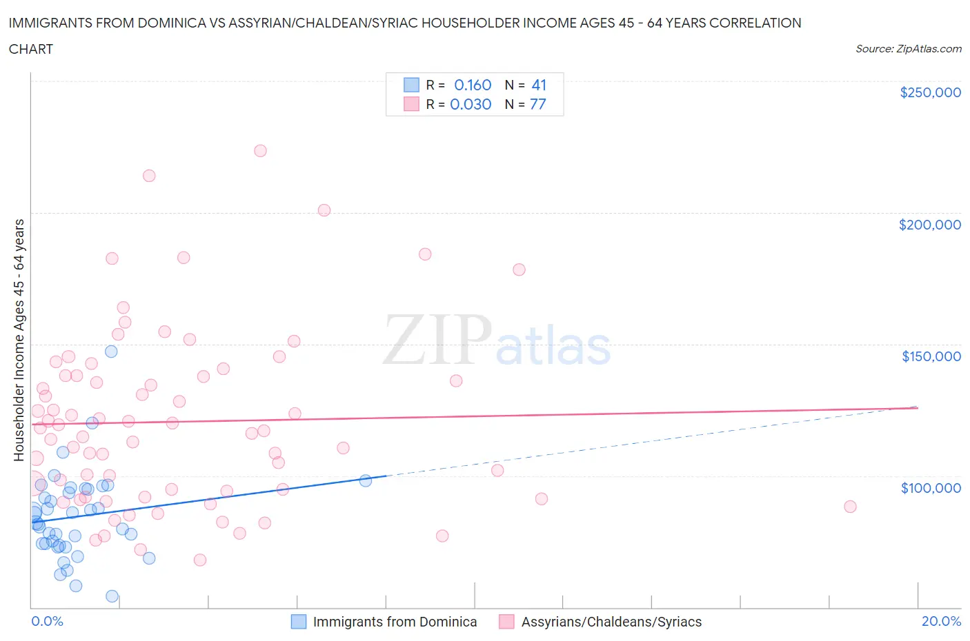 Immigrants from Dominica vs Assyrian/Chaldean/Syriac Householder Income Ages 45 - 64 years