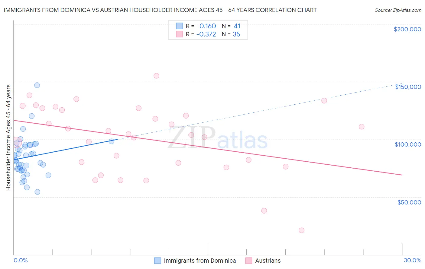 Immigrants from Dominica vs Austrian Householder Income Ages 45 - 64 years