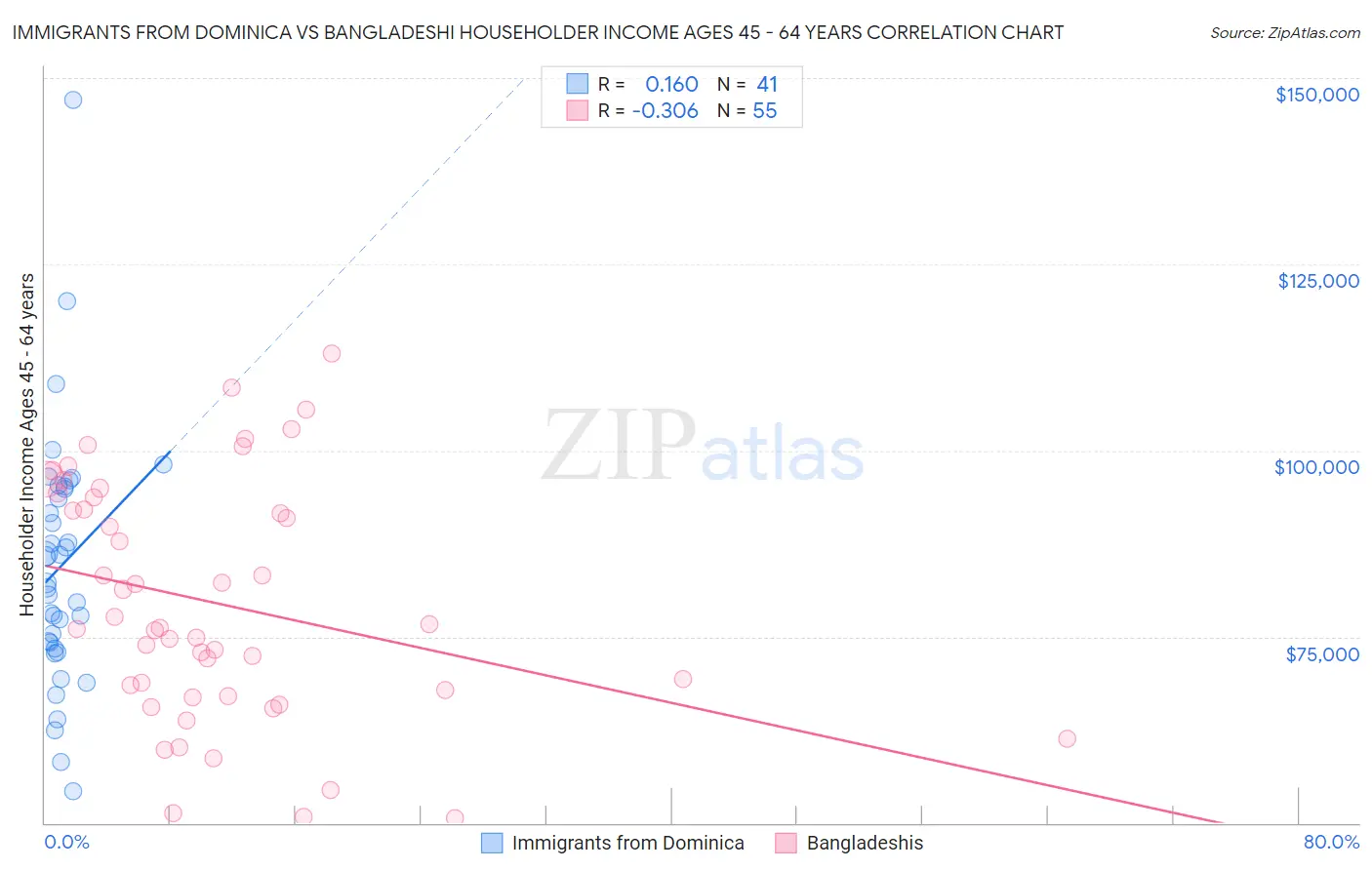 Immigrants from Dominica vs Bangladeshi Householder Income Ages 45 - 64 years