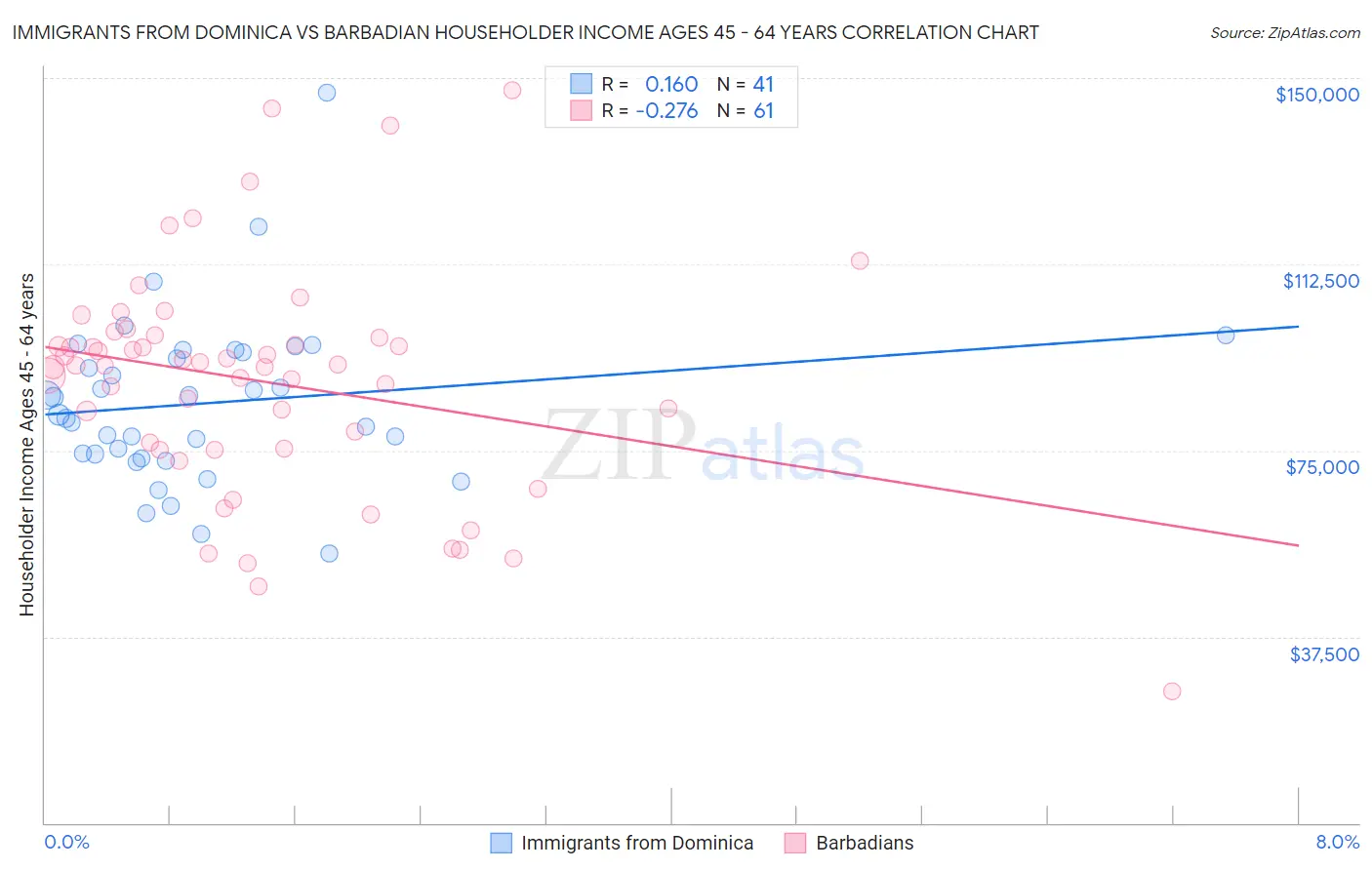 Immigrants from Dominica vs Barbadian Householder Income Ages 45 - 64 years