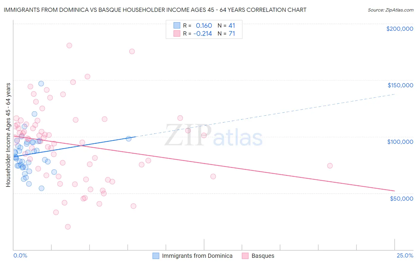 Immigrants from Dominica vs Basque Householder Income Ages 45 - 64 years