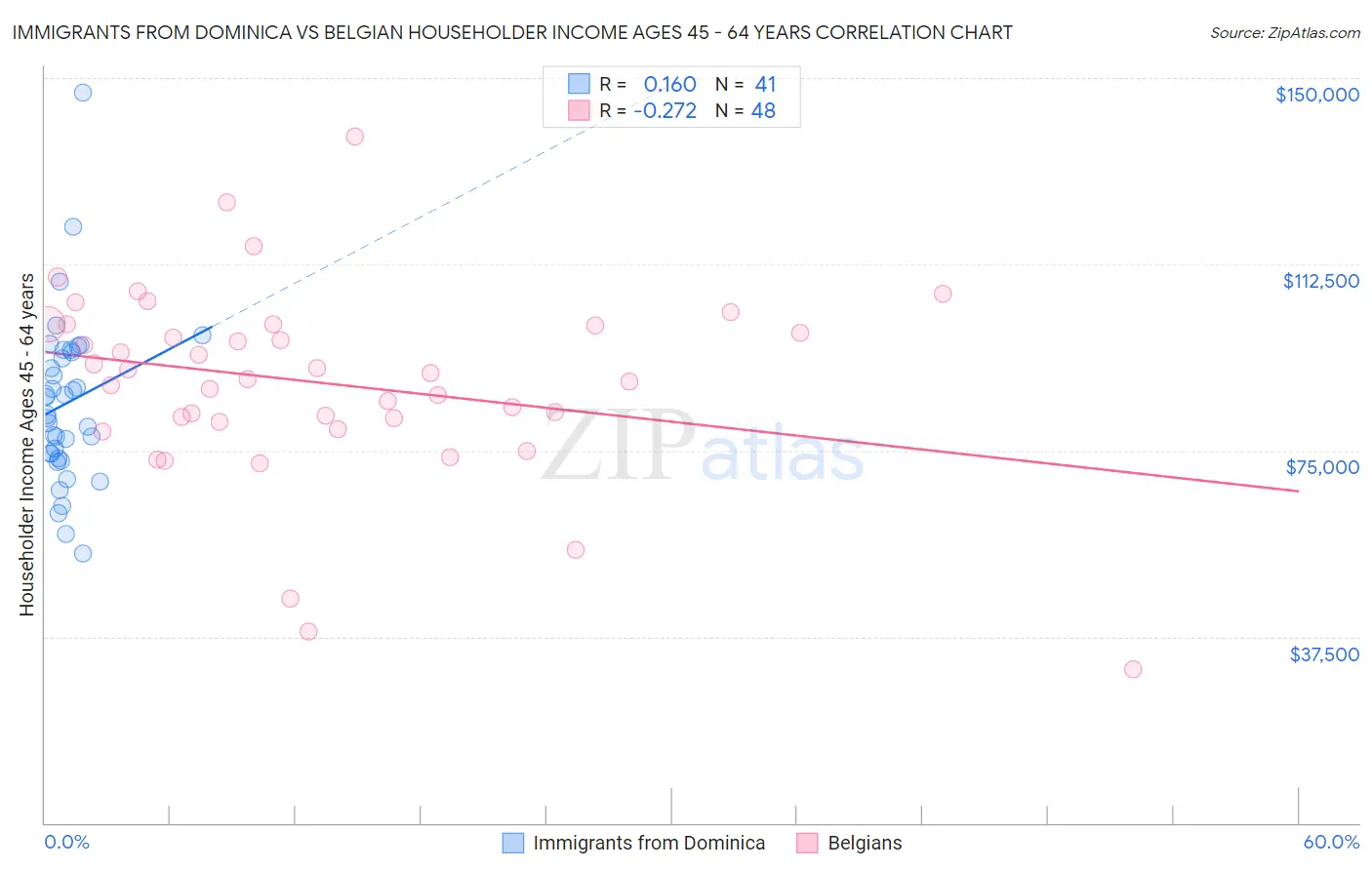 Immigrants from Dominica vs Belgian Householder Income Ages 45 - 64 years