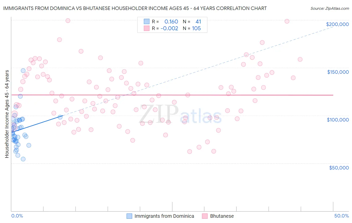 Immigrants from Dominica vs Bhutanese Householder Income Ages 45 - 64 years