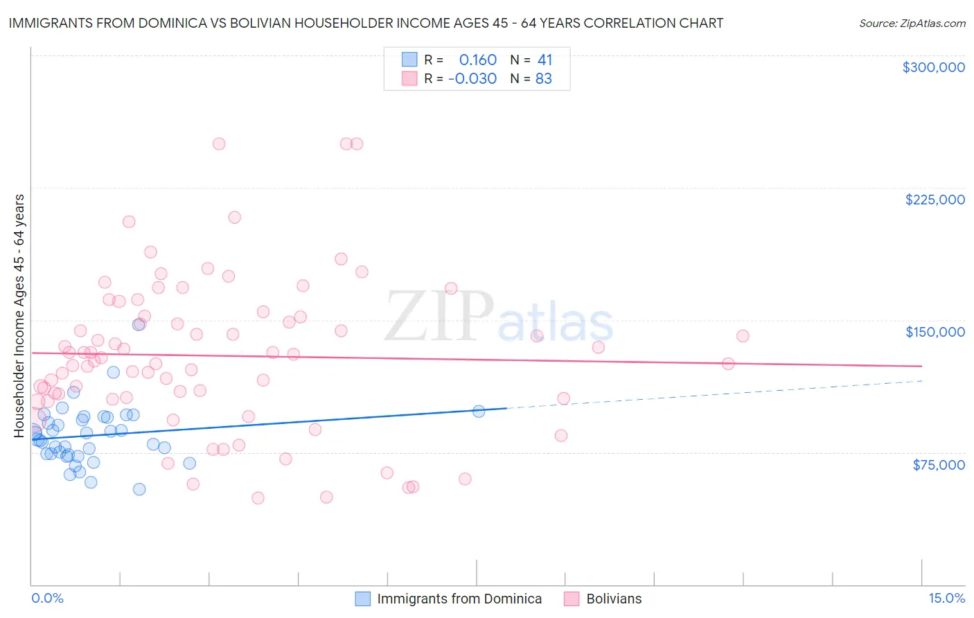 Immigrants from Dominica vs Bolivian Householder Income Ages 45 - 64 years