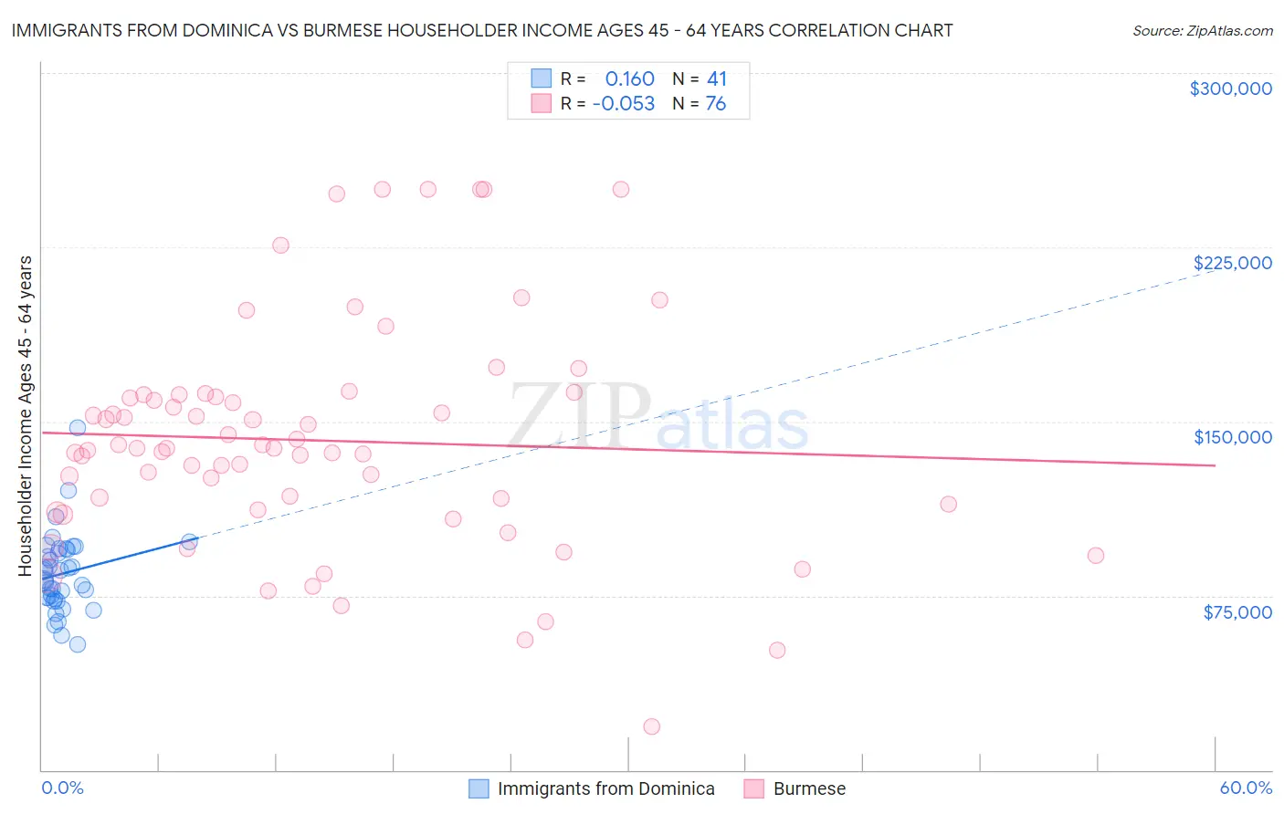 Immigrants from Dominica vs Burmese Householder Income Ages 45 - 64 years