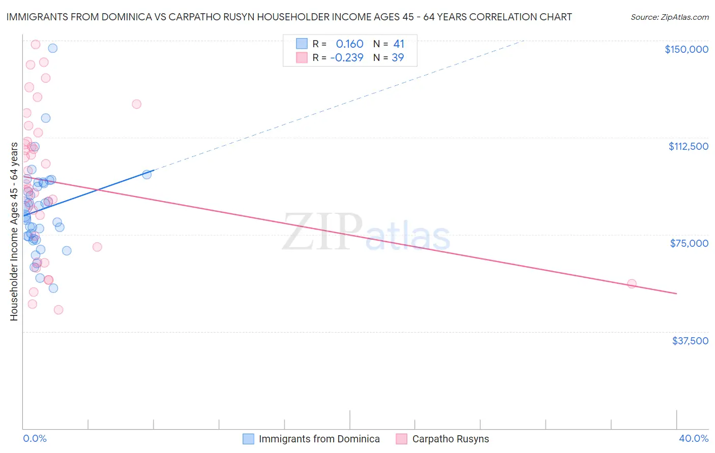 Immigrants from Dominica vs Carpatho Rusyn Householder Income Ages 45 - 64 years