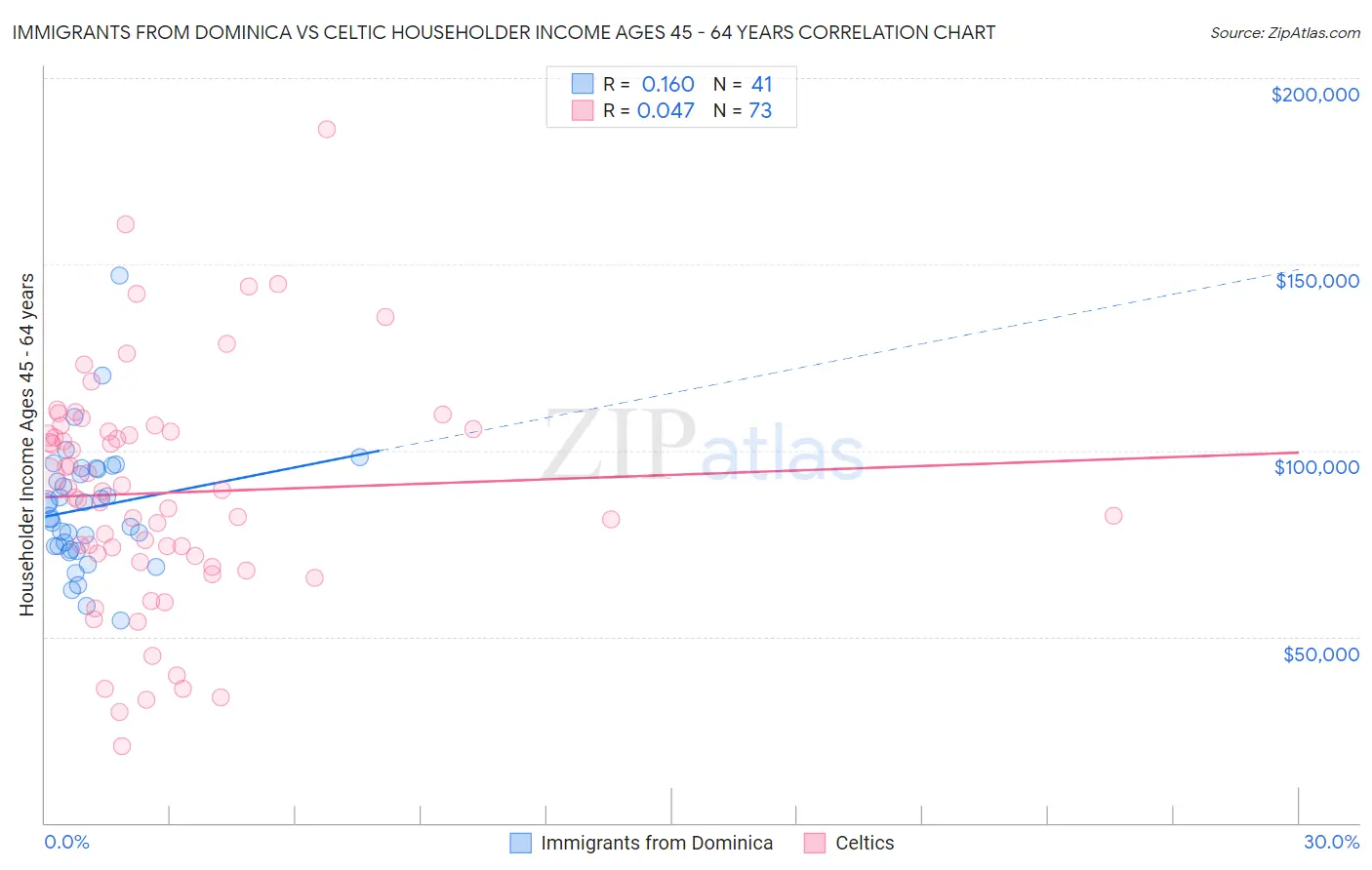 Immigrants from Dominica vs Celtic Householder Income Ages 45 - 64 years