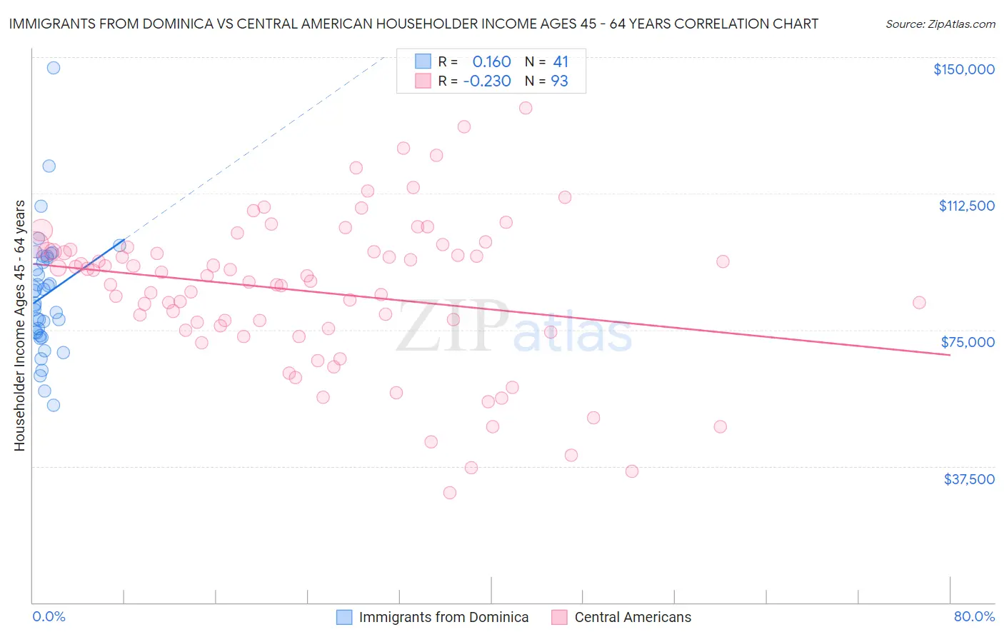 Immigrants from Dominica vs Central American Householder Income Ages 45 - 64 years