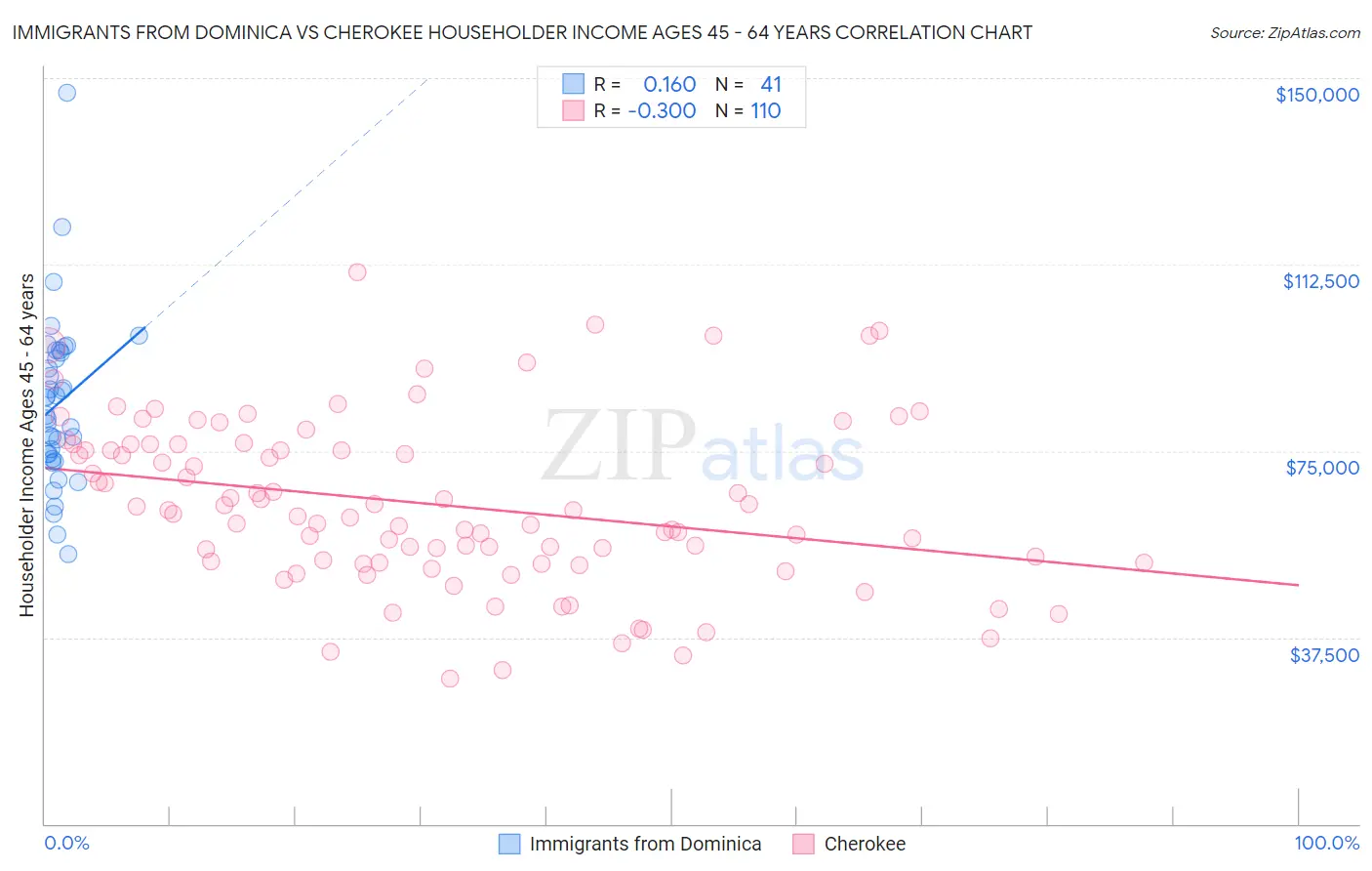 Immigrants from Dominica vs Cherokee Householder Income Ages 45 - 64 years