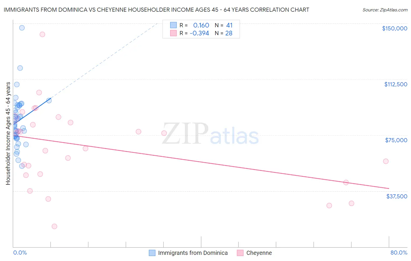 Immigrants from Dominica vs Cheyenne Householder Income Ages 45 - 64 years