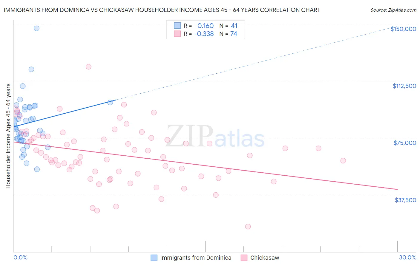 Immigrants from Dominica vs Chickasaw Householder Income Ages 45 - 64 years