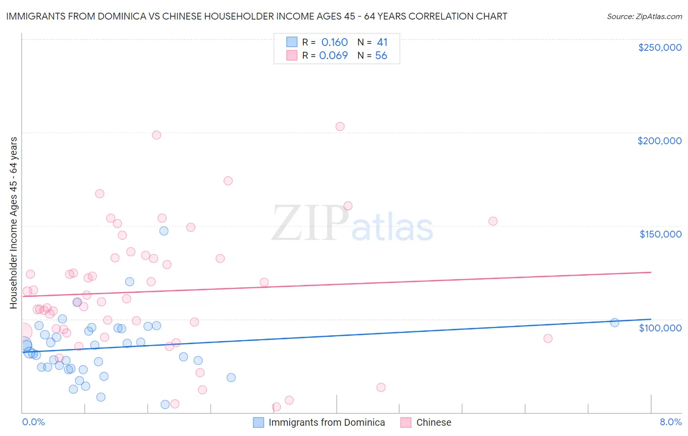 Immigrants from Dominica vs Chinese Householder Income Ages 45 - 64 years