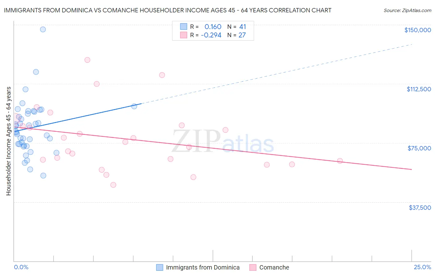 Immigrants from Dominica vs Comanche Householder Income Ages 45 - 64 years