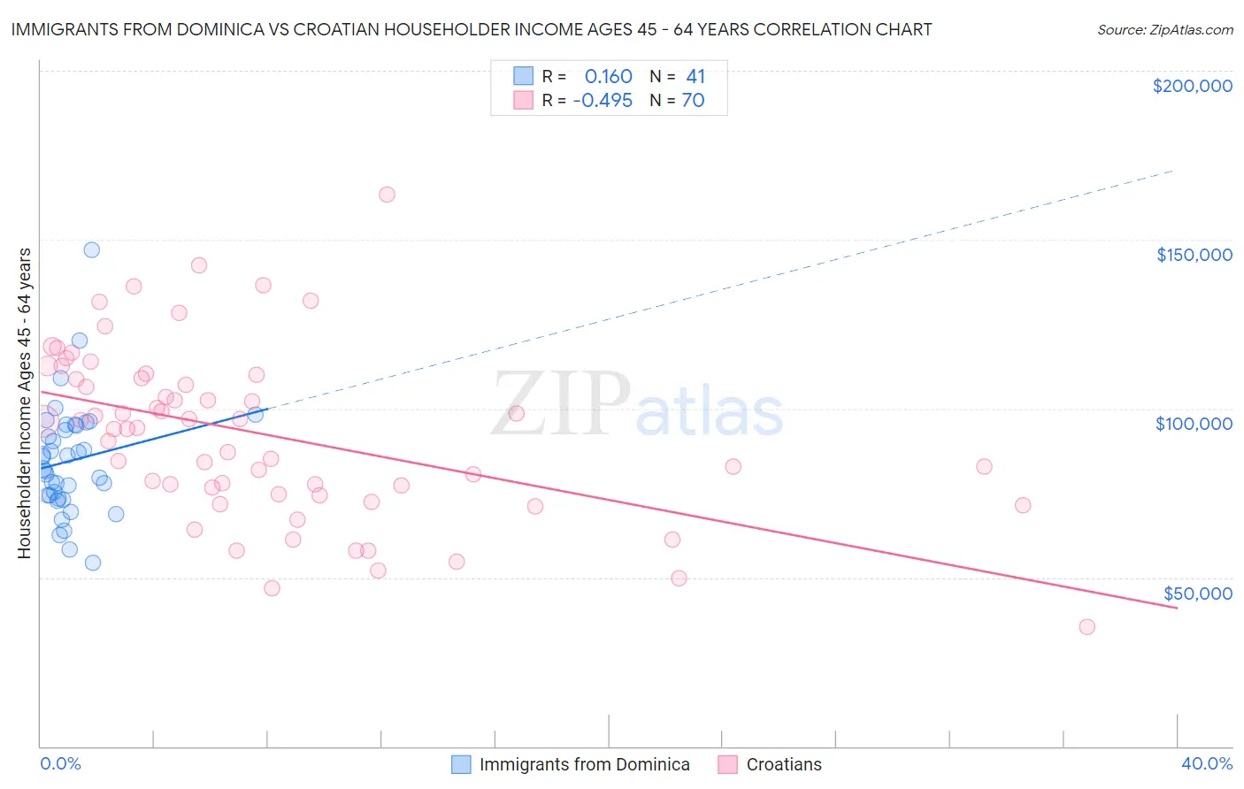 Immigrants from Dominica vs Croatian Householder Income Ages 45 - 64 years