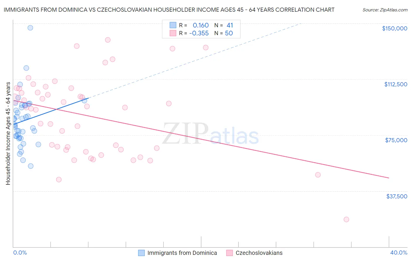 Immigrants from Dominica vs Czechoslovakian Householder Income Ages 45 - 64 years