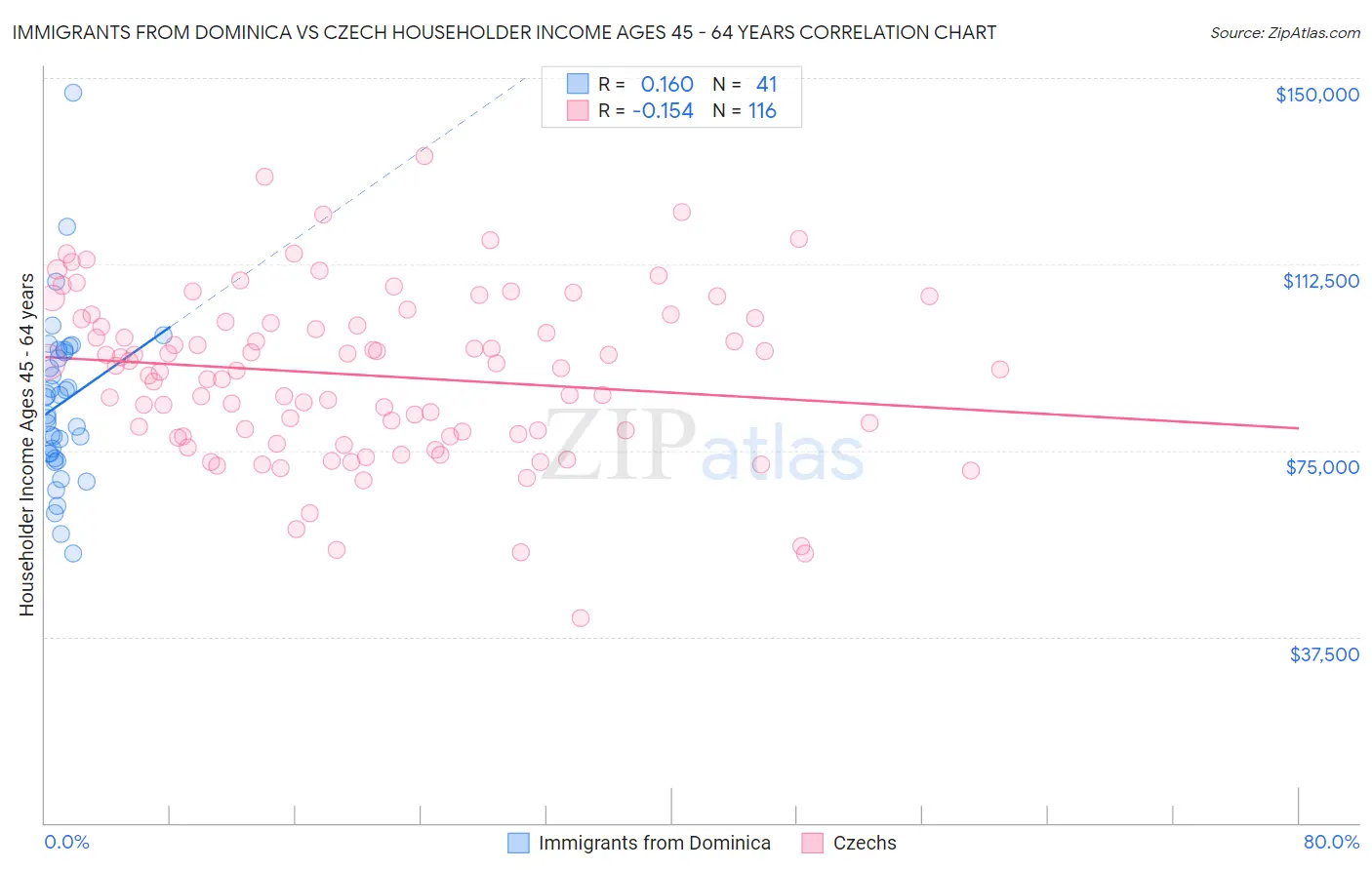 Immigrants from Dominica vs Czech Householder Income Ages 45 - 64 years